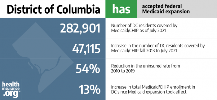 Washington DC has accepted federal Medicaid expansion