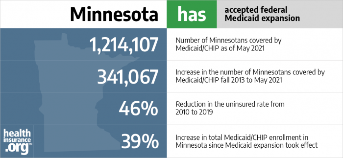 Minnesota has accepted federal Medicaid expansion