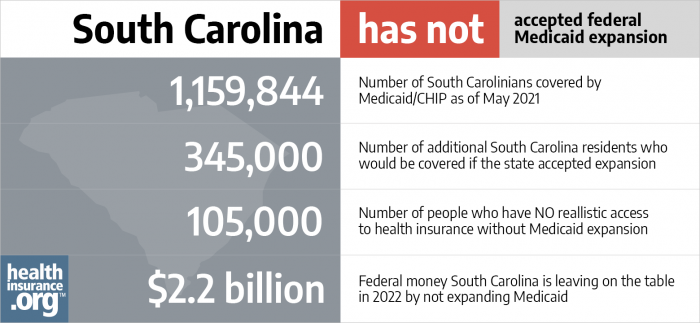 South Carolina has not accepted federal Medicaid expansion