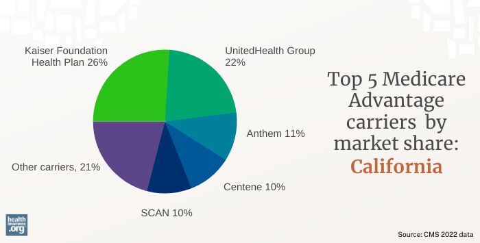 Medicare Advantage market share California