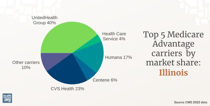 Top 5 Medicare Advantage carriers by market share in Illinois 2022