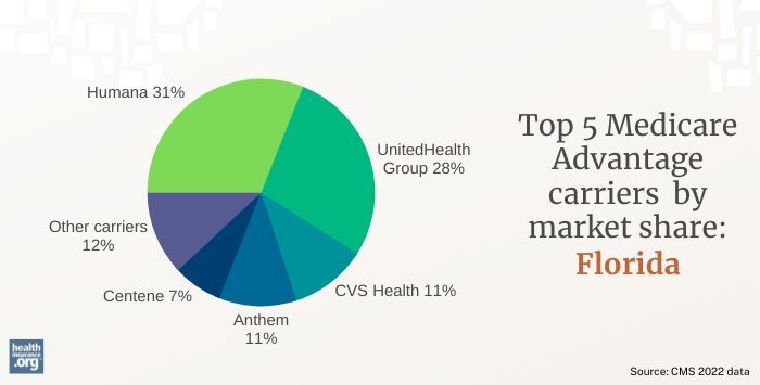 Top 5 Medicare Advantage carriers by market share in Florida 2022