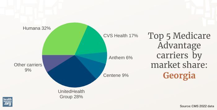 Top 5 Medicare Advantage carriers by market share in Georgia 2022