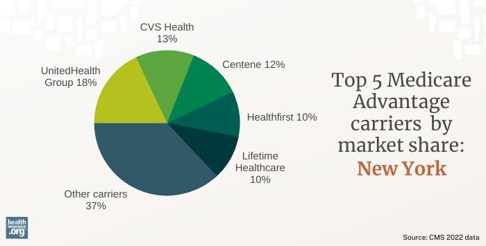 Medicare Advantage carrier market share in New York 2022
