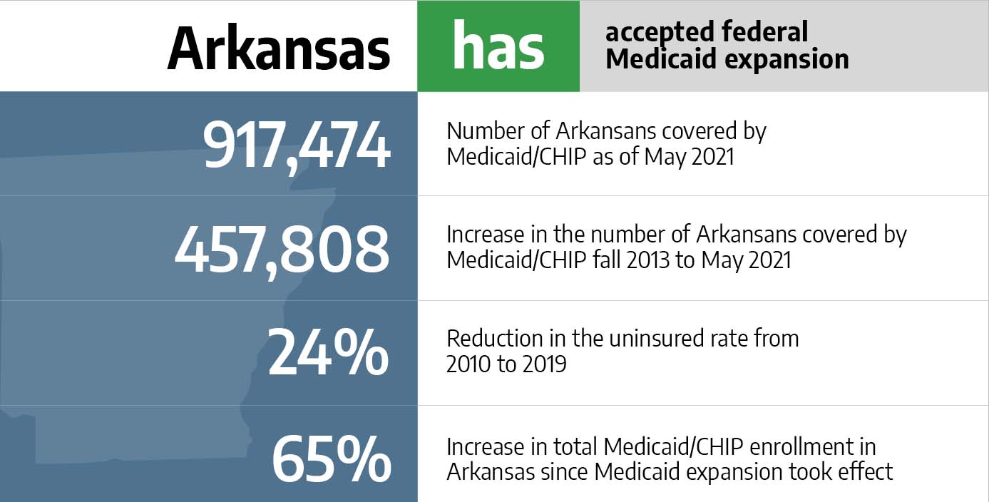 Medicaid in Arkansas