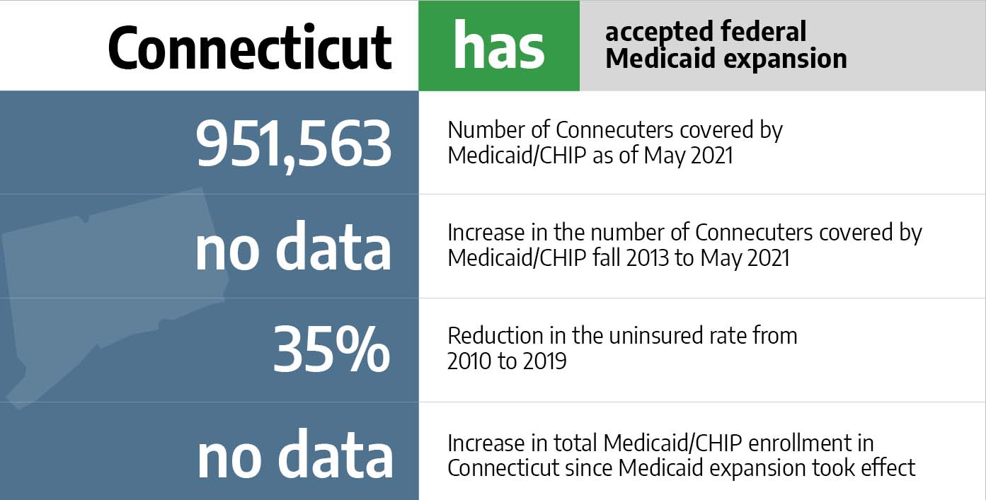 Medicaid in Connecticut