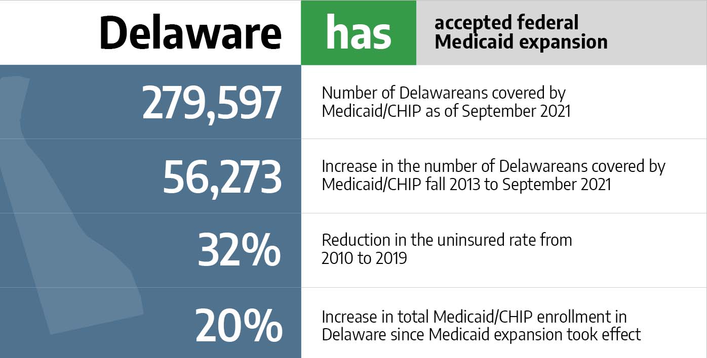 Medicaid in Delaware