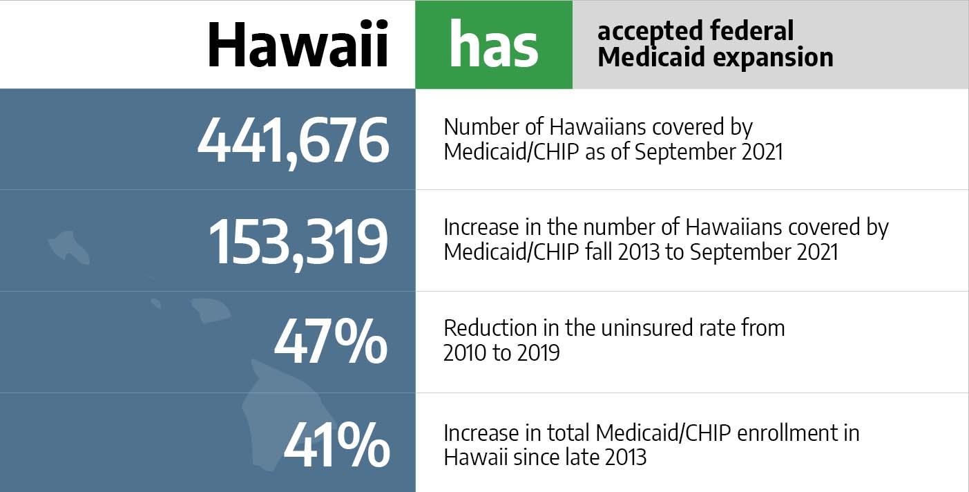 Medicaid in Hawaii
