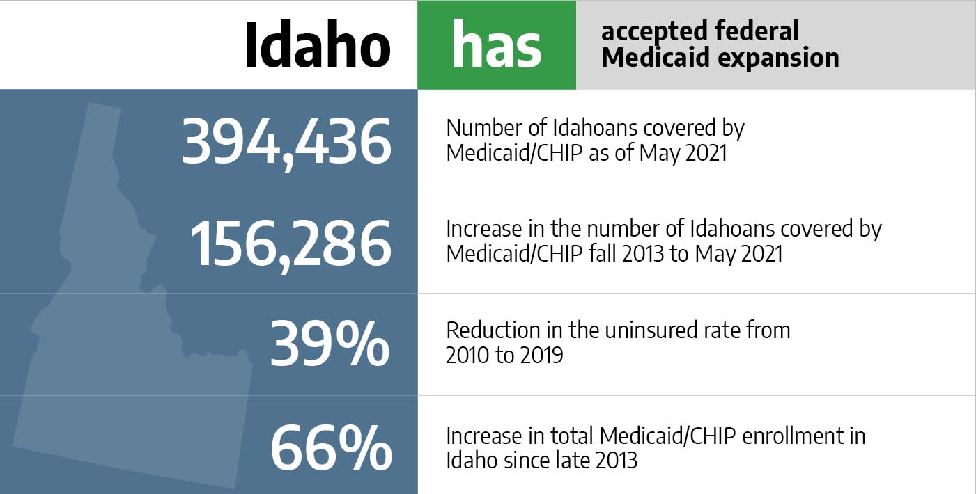 Medicaid in Idaho