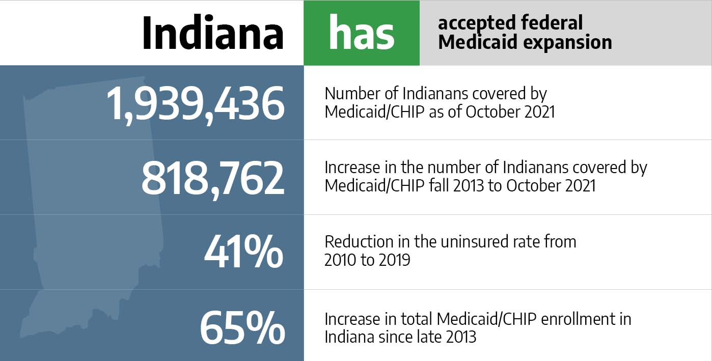 Medicaid in Indiana