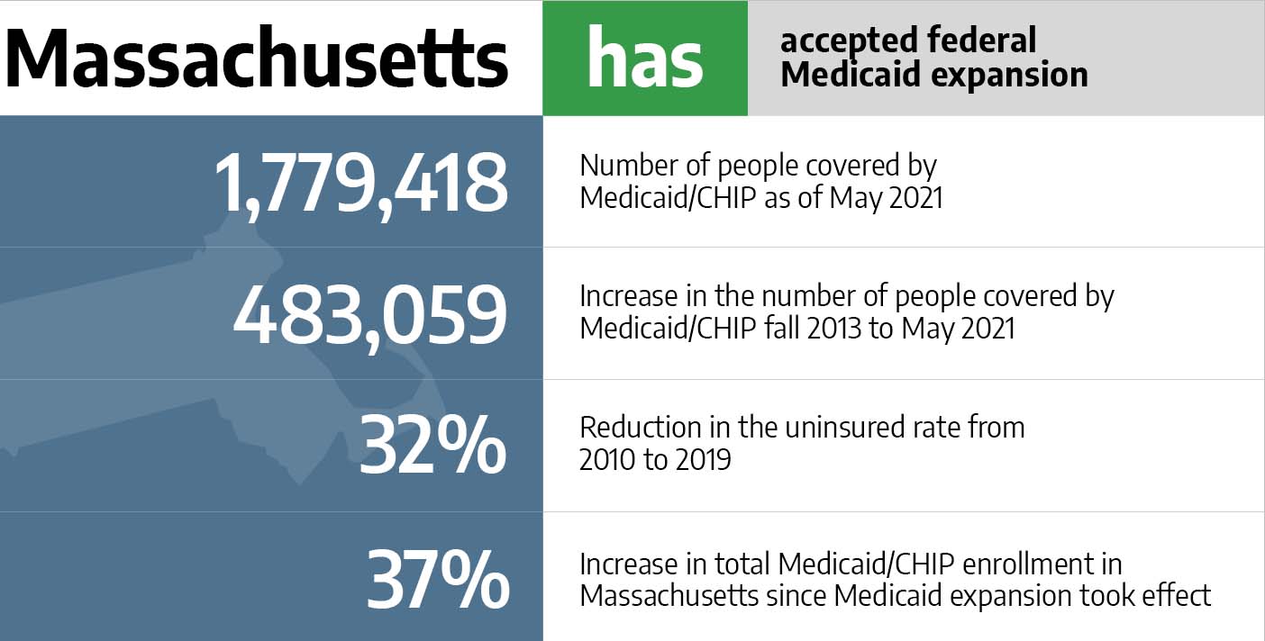 Medicaid in Massachusetts