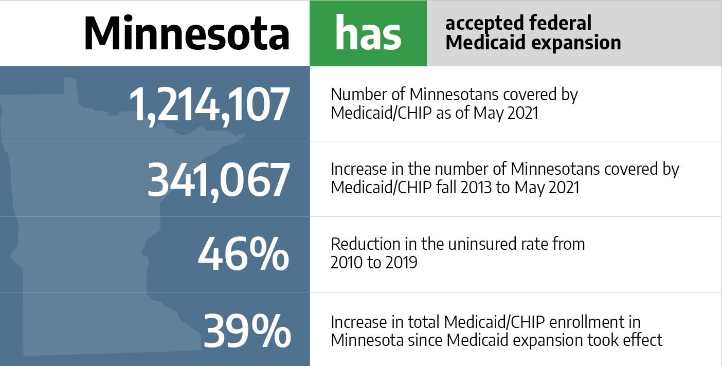 Medicaid in Minnesota