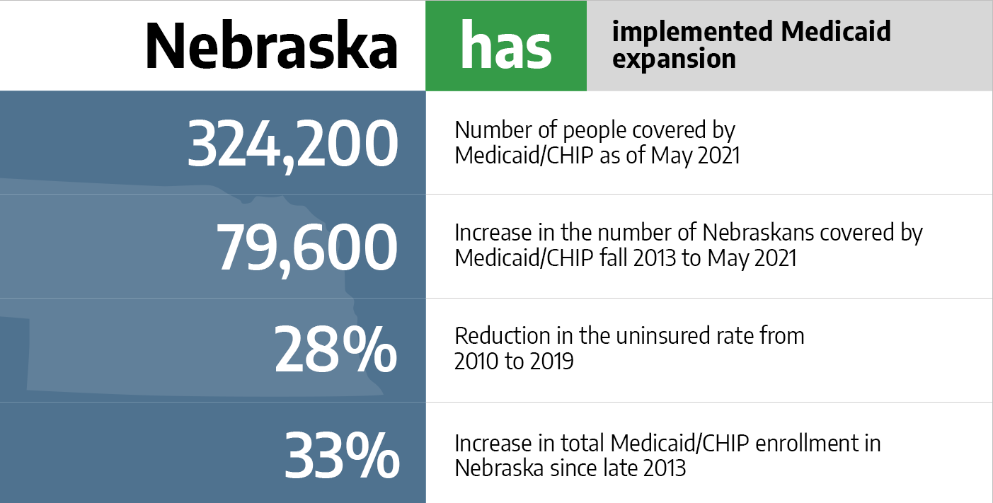Medicaid in Nebraska