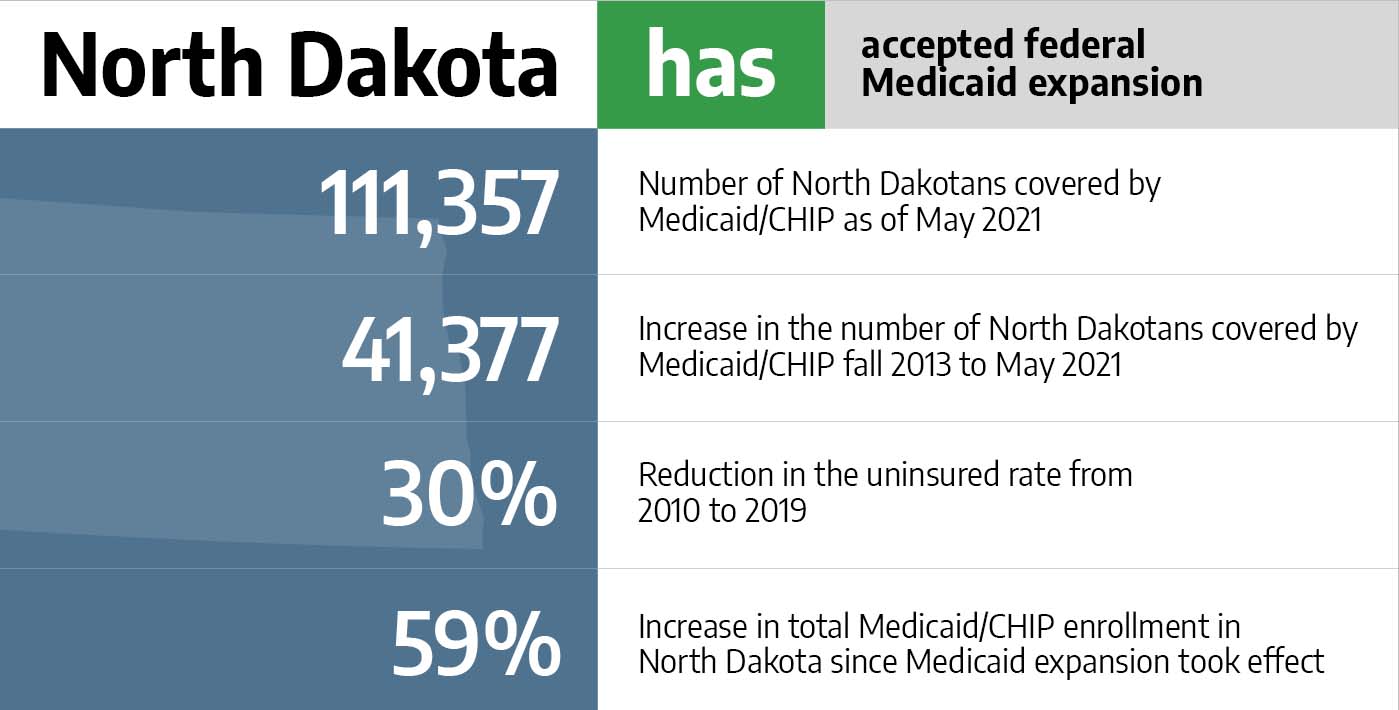 Medicaid in North Dakota