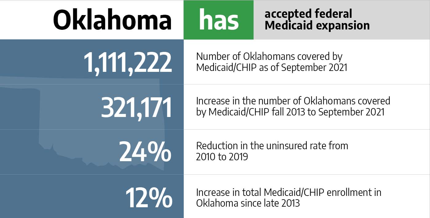 Medicaid in Oklahoma