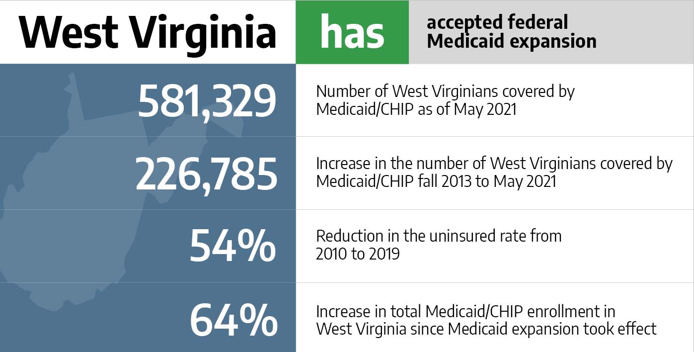 Medicaid in West Virginia