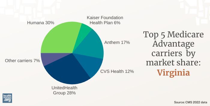 Top five Medicare Advantage carriers by market share in Virginia 2022