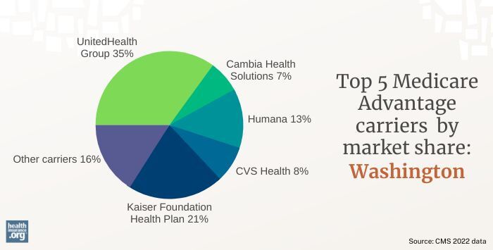 Top 5 Medicare Advantage carriers by market share in Washington 2022