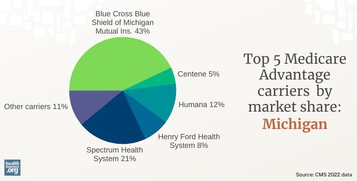 Top 5 Medicare Advantage carriers by market share in Michigan 2022