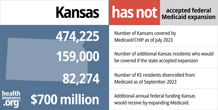 Kansas has not accepted federal Medicaid expansion. 474,225 - Number of Kansans covered by Medicaid/CHIP as of July 2023. 159,000 - Number of additional Kansas residents who would be covered if the state accepted expansion. 82,274 - Number of KS residents disenrolled from Medicaid as of September 2023. $700 million - Additional annual federal funding Kansas would receive by expanding Medicaid.