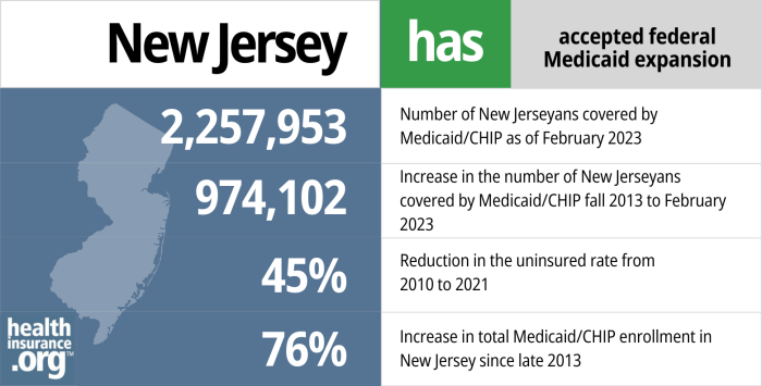 Medicaid eligibility and enrollment in New Jersey