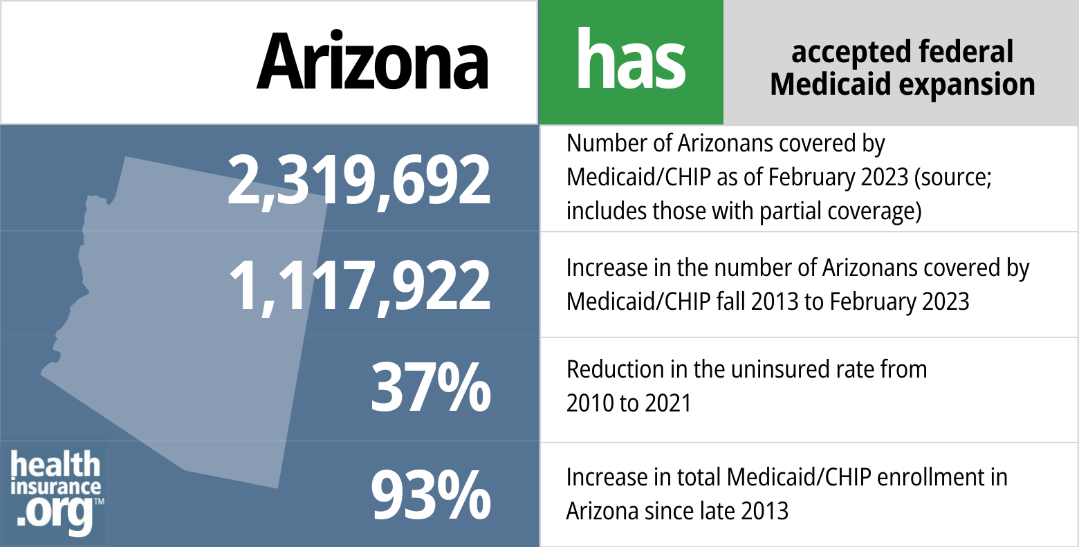 Medicaid eligibility and enrollment in Arizona
