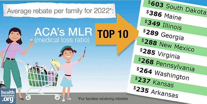 Billions in ACA rebates show 80/20 Rule’s impact