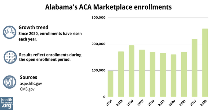 Alabama Marketplace enrollments