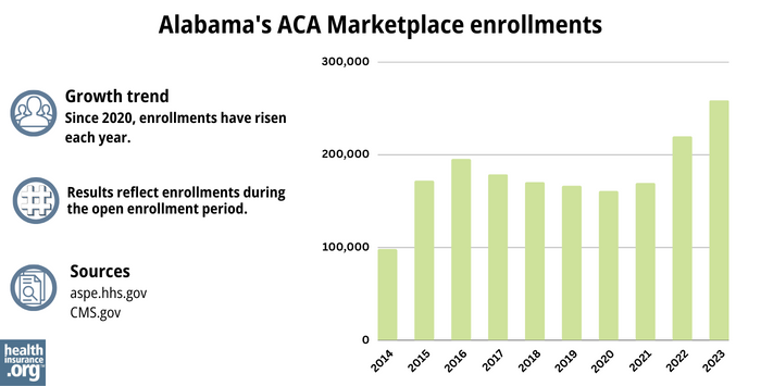 Alabama’s ACA Marketplace enrollments Since 2020, enrollments have risen each year.