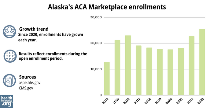 Alaska Marketplace enrollments