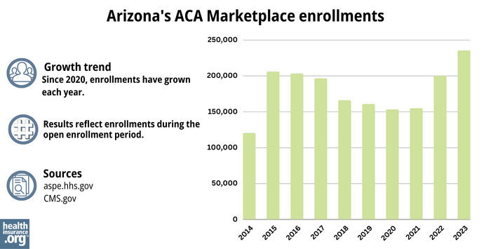 Arizona Marketplace enrollments have grown each year since 2020.