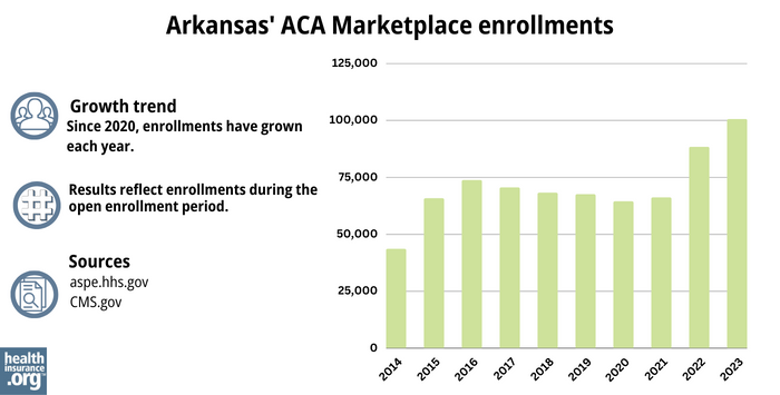 Arkansas Marketplace enrollments have grown each year since 2020.