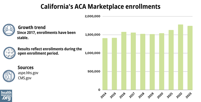 California Marketplace enrollments
