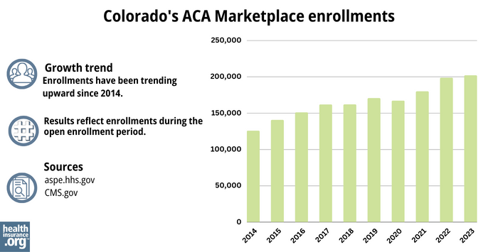 Colorado health insurance Marketplace enrollments have been trending upward since 2014.