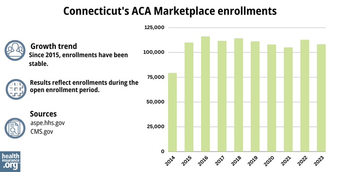 Connecticut health insurance Marketplace enrollments have been stable since 2015.