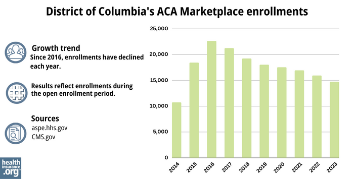 DC Marketplace enrollments