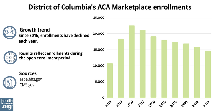 District of Columbia’s ACA Marketplace enrollments - Since 2016, enrollments have declined each year. 