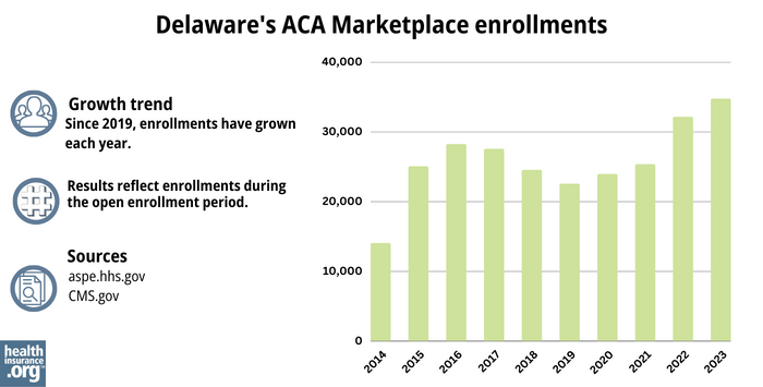 Delaware Marketplace enrollments