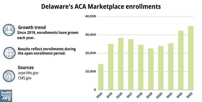 Delaware health insurance Marketplace enrollments have grown each year since 2019.