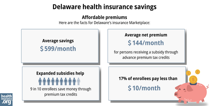 Here are the facts for Delaware’s insurance Marketplace: 1. Average savings of $599/month. 2. Average net premium of $144/month for persons receiving a subsidy through advance premium tax credits. 3. 9 in 10 enrollees save money through premium tax credits. 4. 17% of enrollees pay less than $10/month.