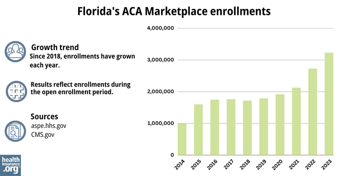 Florida Marketplace enrollments