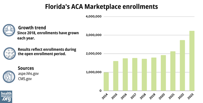 Florida health insurance Marketplace enrollments
