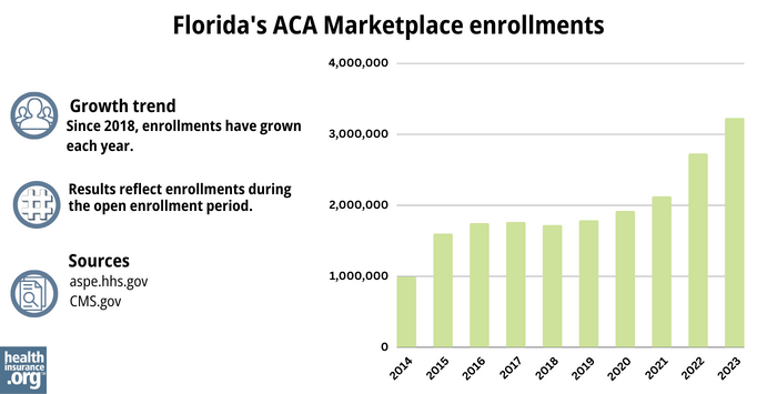 Florida’s ACA Marketplace enrollments - Since 2018, enrollments have grown each year. 