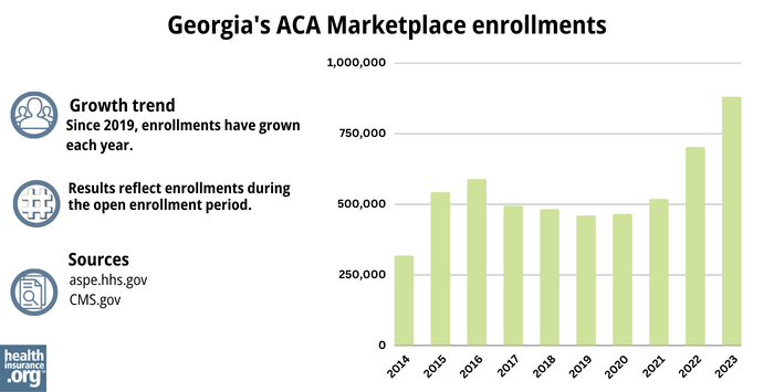 Georgia’s ACA Marketplace enrollments - Since 2019, enrollments have grown each year. 