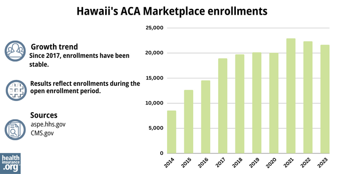 Hawaii’s ACA Marketplace enrollments - Since 2017, enrollments have been stable. 