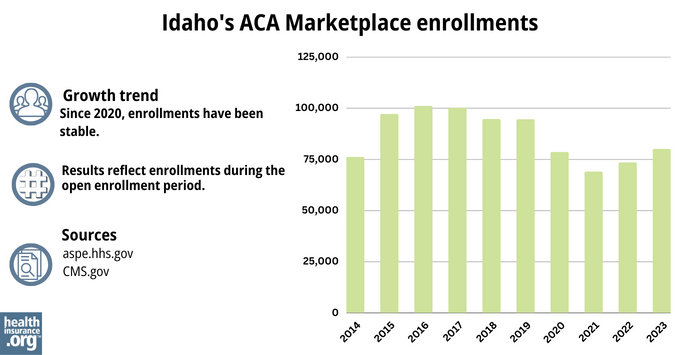 Idaho Marketplace enrollments