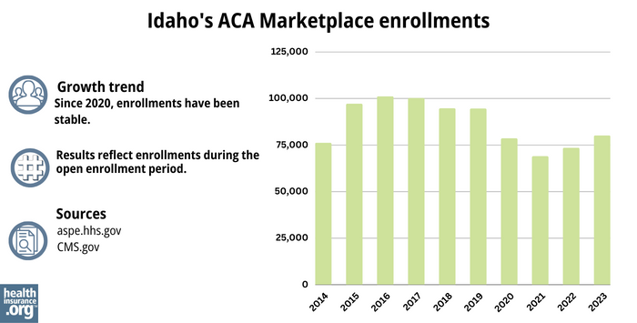 Idaho’s ACA Marketplace enrollments - Since 2020, enrollments have been stable. 