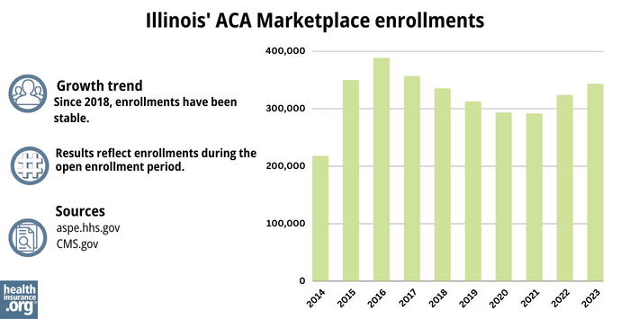 Illinois Marketplace enrollments
