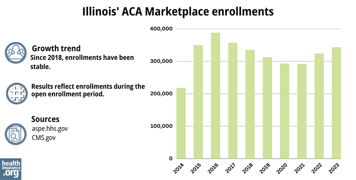 Illinois’ ACA Marketplace enrollments - Since 2018, enrollments have been stable. 