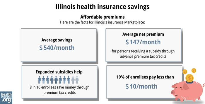 Here are the facts for Illinois’ insurance Marketplace: Average savings - $540/month. Average net premium - $147/month for a person receiving a subsidy through advance premium tax credits. Expanded subsidy help - 8 in 10 enrollees save money though premium tax credits. 19% of enrollees pay less than $10/month. 